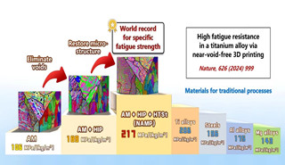 金屬所3D打印鈦合金抗疲勞設(shè)計制備取得突破性進(jìn)展