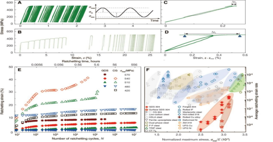 金屬材料抗循環(huán)蠕變研究取得重要進(jìn)展